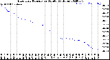 Milwaukee Weather Barometric Pressure<br>per Minute<br>(24 Hours)