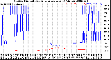 Milwaukee Weather Outdoor Humidity<br>vs Temperature<br>Every 5 Minutes