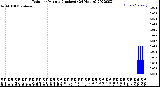 Milwaukee Weather Rain<br>per Minute<br>(Inches)<br>(24 Hours)