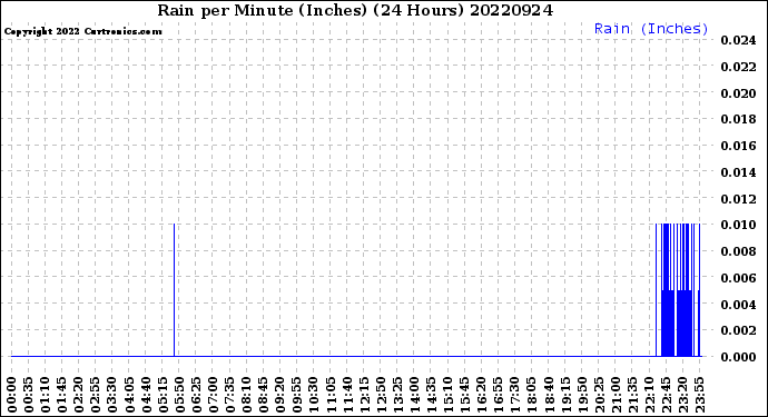 Milwaukee Weather Rain<br>per Minute<br>(Inches)<br>(24 Hours)