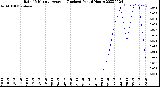 Milwaukee Weather Rain<br>15 Minute Average<br>(Inches)<br>Past 6 Hours