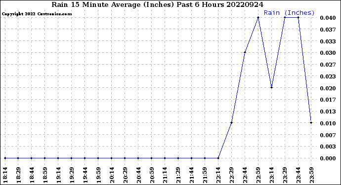 Milwaukee Weather Rain<br>15 Minute Average<br>(Inches)<br>Past 6 Hours