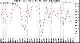 Milwaukee Weather Solar Radiation<br>Avg per Day W/m2/minute