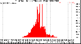 Milwaukee Weather Solar Radiation<br>per Minute<br>(24 Hours)