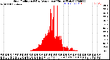 Milwaukee Weather Solar Radiation<br>& Day Average<br>per Minute<br>(Today)