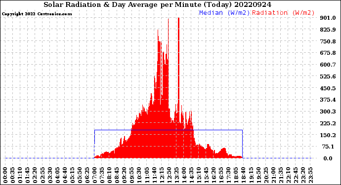 Milwaukee Weather Solar Radiation<br>& Day Average<br>per Minute<br>(Today)