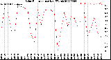 Milwaukee Weather Solar Radiation<br>per Day KW/m2