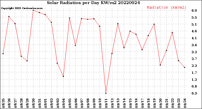 Milwaukee Weather Solar Radiation<br>per Day KW/m2