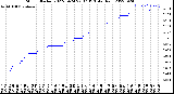 Milwaukee Weather Storm<br>Started 2022-09-24 22:37:13<br>Total Rain