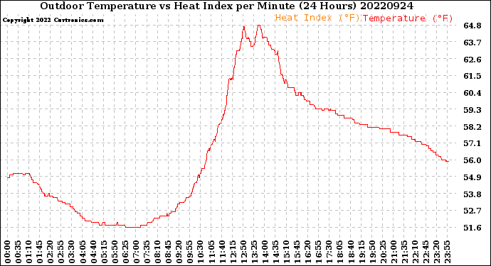 Milwaukee Weather Outdoor Temperature<br>vs Heat Index<br>per Minute<br>(24 Hours)