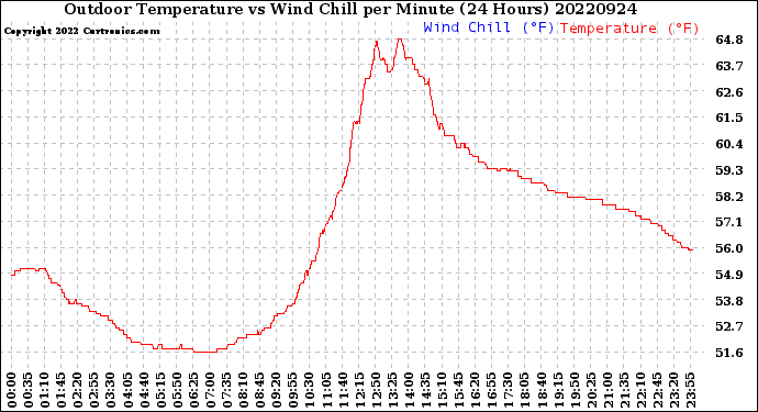 Milwaukee Weather Outdoor Temperature<br>vs Wind Chill<br>per Minute<br>(24 Hours)