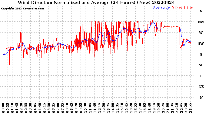 Milwaukee Weather Wind Direction<br>Normalized and Average<br>(24 Hours) (New)