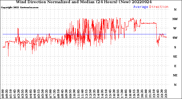 Milwaukee Weather Wind Direction<br>Normalized and Median<br>(24 Hours) (New)