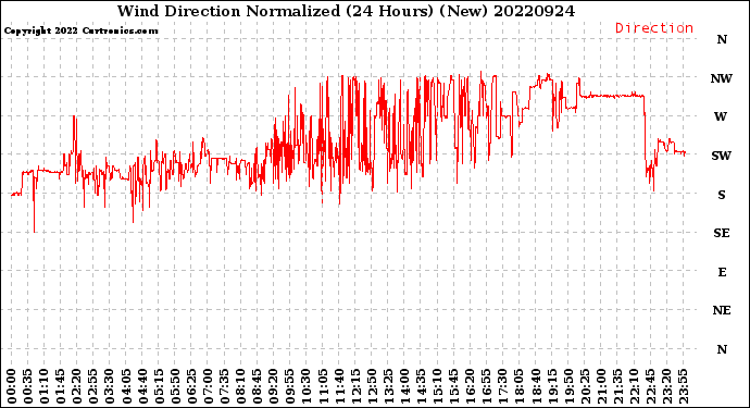 Milwaukee Weather Wind Direction<br>Normalized<br>(24 Hours) (New)