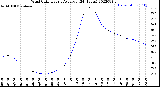 Milwaukee Weather Wind Chill<br>Hourly Average<br>(24 Hours)