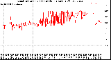 Milwaukee Weather Wind Direction<br>Normalized<br>(24 Hours) (Old)