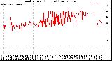 Milwaukee Weather Wind Direction<br>(24 Hours) (Raw)