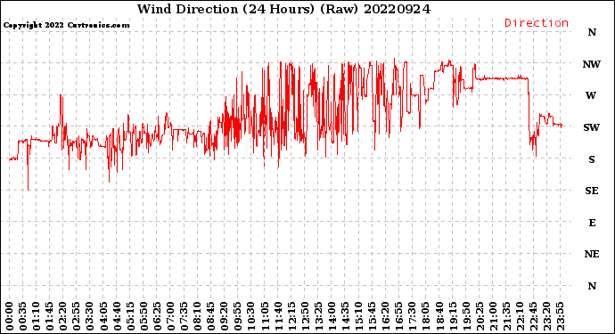 Milwaukee Weather Wind Direction<br>(24 Hours) (Raw)