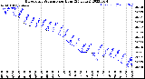 Milwaukee Weather Barometric Pressure<br>per Hour<br>(24 Hours)