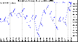 Milwaukee Weather Barometric Pressure<br>Daily High