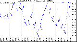 Milwaukee Weather Barometric Pressure<br>Daily Low