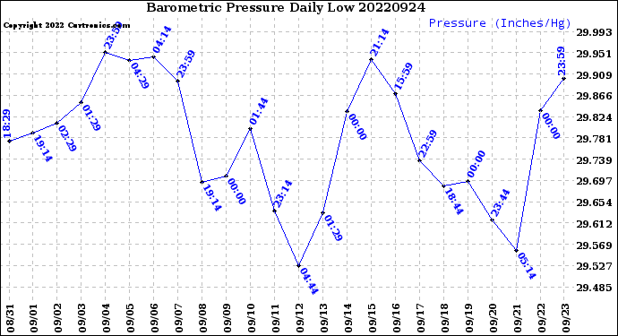 Milwaukee Weather Barometric Pressure<br>Daily Low