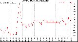 Milwaukee Weather Dew Point<br>(24 Hours)