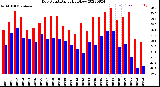 Milwaukee Weather Dew Point<br>Daily High/Low