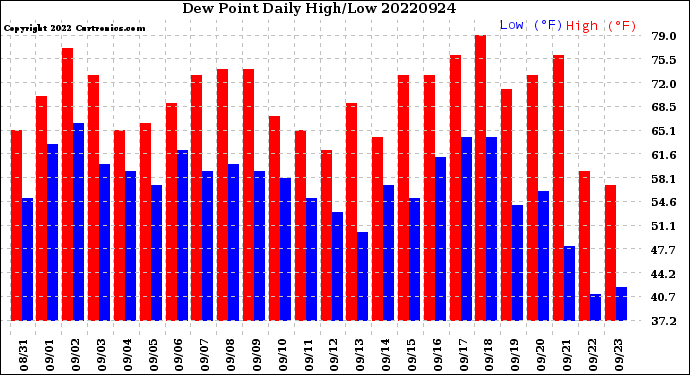 Milwaukee Weather Dew Point<br>Daily High/Low