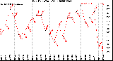 Milwaukee Weather Dew Point<br>Daily High