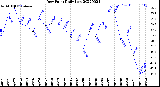 Milwaukee Weather Dew Point<br>Daily Low