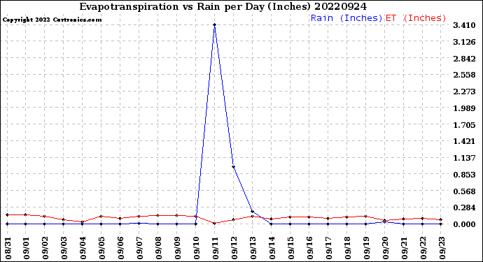 Milwaukee Weather Evapotranspiration<br>vs Rain per Day<br>(Inches)