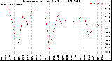 Milwaukee Weather Evapotranspiration<br>per Day (Inches)