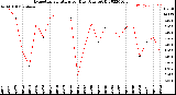 Milwaukee Weather Evapotranspiration<br>per Day (Ozs sq/ft)