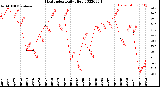 Milwaukee Weather Heat Index<br>Daily High