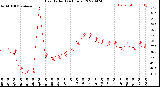 Milwaukee Weather Heat Index<br>(24 Hours)