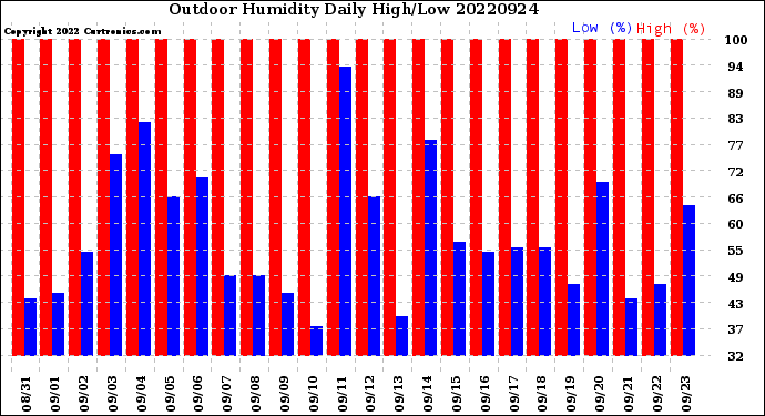 Milwaukee Weather Outdoor Humidity<br>Daily High/Low