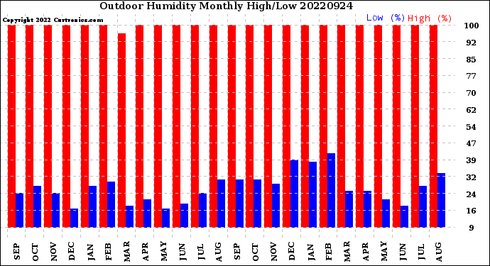 Milwaukee Weather Outdoor Humidity<br>Monthly High/Low