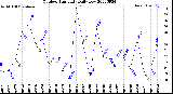 Milwaukee Weather Outdoor Humidity<br>Daily Low