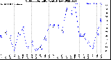 Milwaukee Weather Outdoor Humidity<br>Monthly Low