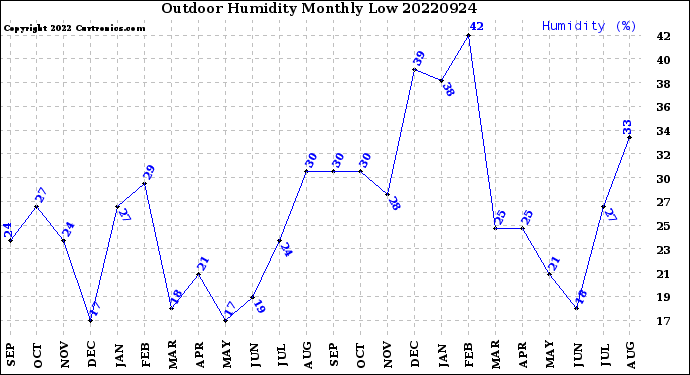 Milwaukee Weather Outdoor Humidity<br>Monthly Low