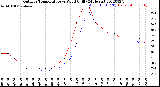 Milwaukee Weather Outdoor Temperature<br>vs Wind Chill<br>(24 Hours)