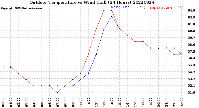 Milwaukee Weather Outdoor Temperature<br>vs Wind Chill<br>(24 Hours)