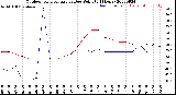 Milwaukee Weather Outdoor Temperature<br>vs Dew Point<br>(24 Hours)