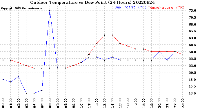 Milwaukee Weather Outdoor Temperature<br>vs Dew Point<br>(24 Hours)