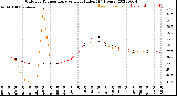 Milwaukee Weather Outdoor Temperature<br>vs Heat Index<br>(24 Hours)