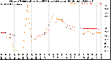 Milwaukee Weather Outdoor Temperature<br>vs THSW Index<br>per Hour<br>(24 Hours)