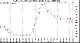 Milwaukee Weather Outdoor Temperature<br>per Hour<br>(24 Hours)