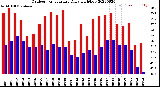 Milwaukee Weather Outdoor Temperature<br>Daily High/Low