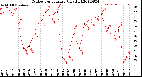 Milwaukee Weather Outdoor Temperature<br>Daily High